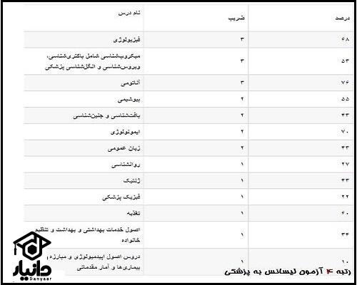 کارنامه نتایج آزمون لیسانس به پزشکی